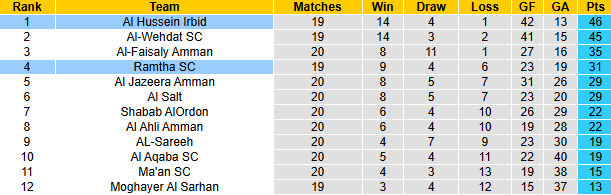 Nhận định, soi kèo Al Hussein Irbid vs Ramtha, 23h45 ngày 22/4: Không dễ dàng - Ảnh 5