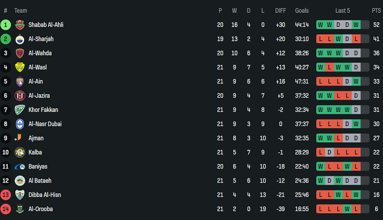 Nhận định, soi kèo Al Jazira vs Ittihad Kalba, 20h55 ngày 23/4: Tìm lại niềm vui - Ảnh 4