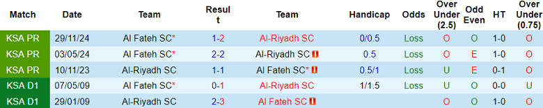 Nhận định, soi kèo Al Riyadh vs Al Fateh, 22h55 ngày 23/4: Khác biệt động lực - Ảnh 3