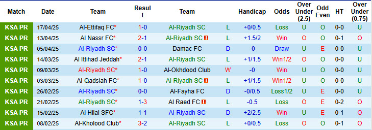 Nhận định, soi kèo Al-Riyadh vs Al Fateh, 22h55 ngày 23/4: Rơi tự do trên BXH - Ảnh 2