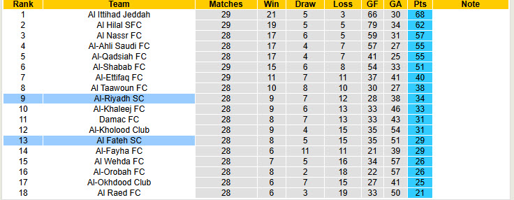 Nhận định, soi kèo Al-Riyadh vs Al Fateh, 22h55 ngày 23/4: Rơi tự do trên BXH - Ảnh 5