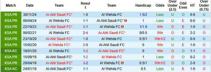 Nhận định, soi kèo Al Wehda vs Al-Ahli Saudi, 23h20 ngày 22/4: Chưa thể vươn lên top 3 - Ảnh 4