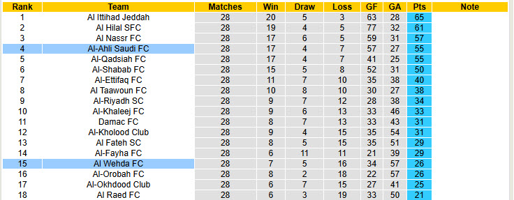 Nhận định, soi kèo Al Wehda vs Al-Ahli Saudi, 23h20 ngày 22/4: Chưa thể vươn lên top 3 - Ảnh 5