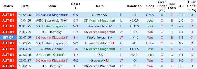 Nhận định, soi kèo Austria Klagenfurt vs LASK, 1h30 ngày 23/4: Khác biệt đẳng cấp - Ảnh 2