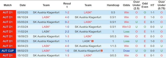 Nhận định, soi kèo Austria Klagenfurt vs LASK, 1h30 ngày 23/4: Khác biệt đẳng cấp - Ảnh 4