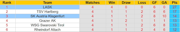 Nhận định, soi kèo Austria Klagenfurt vs LASK, 1h30 ngày 23/4: Khác biệt đẳng cấp - Ảnh 5