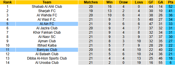 Nhận định, soi kèo Baniyas Club vs Al Ain, 23h45 ngày 22/4: Khó cho khách - Ảnh 5