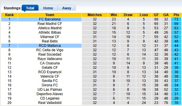 Nhận định, soi kèo Barcelona vs Mallorca, 2h30 ngày 23/4: Tiến gần hơn đến ngôi vương - Ảnh 4