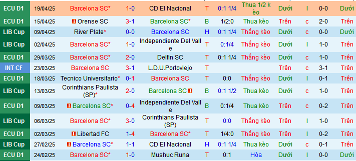 Nhận định, soi kèo Barcelona vs Universitario Deportes, 09h00 ngày 23/4 - Ảnh 1
