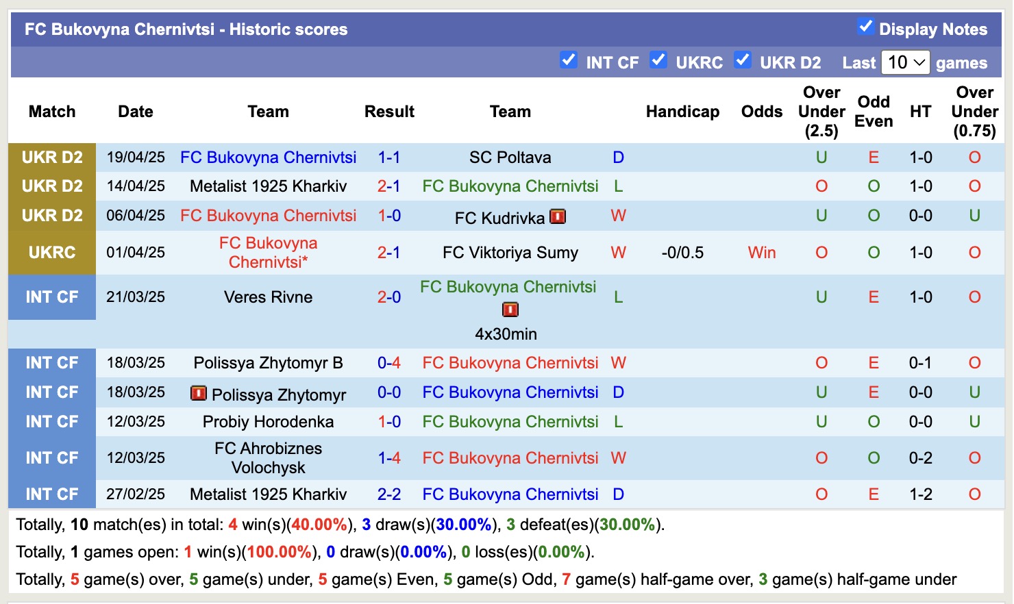 Nhận định, soi kèo Bukovyna Chernivtsi vs Dynamo Kyiv, 20h00 ngày 23/4: Không cùng đẳng cấp - Ảnh 1