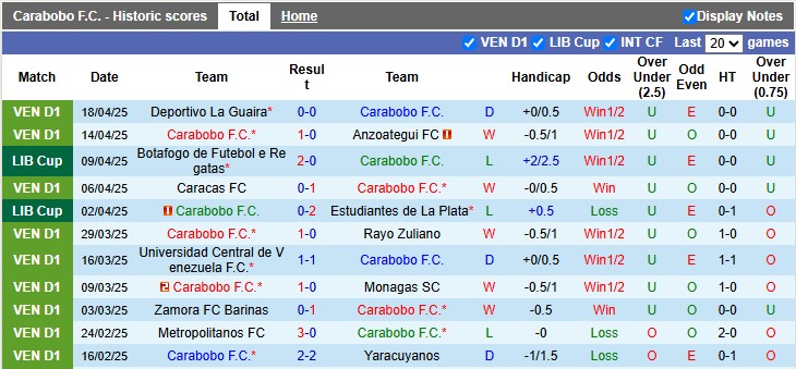 Nhận định, soi kèo Carabobo vs Universidad de Chile, 5h00 ngày 23/4: Đường tình đôi ngả - Ảnh 1