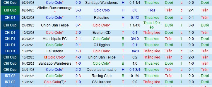 Nhận định, soi kèo Colo-Colo vs Racing Club, 07h30 ngày 23/4 - Ảnh 1