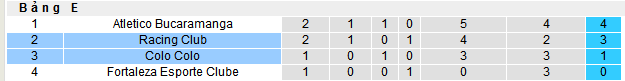 Nhận định, soi kèo Colo-Colo vs Racing Club, 07h30 ngày 23/4 - Ảnh 4