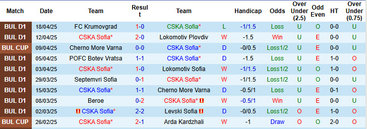 Nhận định, soi kèo CSKA Sofia vs Cherno More Varna, 23h00 ngày 22/4: Cơ hội ngang bằng - Ảnh 2