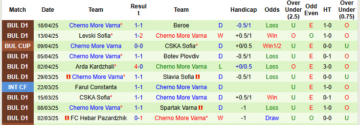 Nhận định, soi kèo CSKA Sofia vs Cherno More Varna, 23h00 ngày 22/4: Cơ hội ngang bằng - Ảnh 3