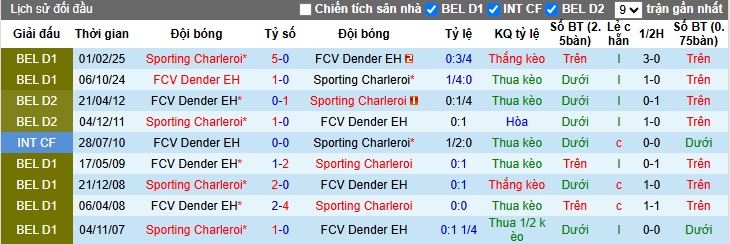 Nhận định, soi kèo Dender vs Sporting Charleroi, 01h30 ngày 23/4: Bất phân thắng bại - Ảnh 2
