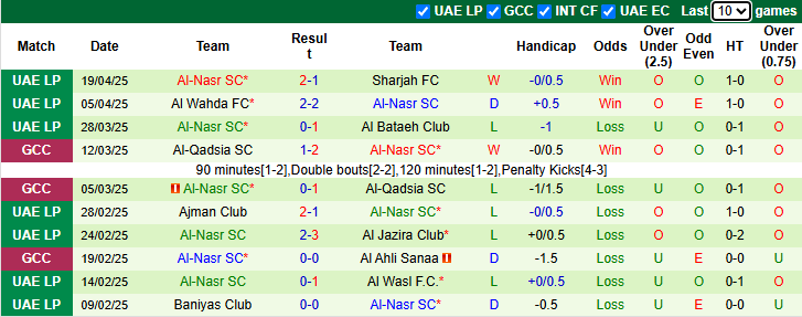 Nhận định, soi kèo Dibba Al-Hisn vs Al-Nasr, 23h45 ngày 22/4: Chiến thắng thứ 4 - Ảnh 3