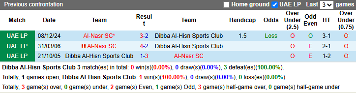 Nhận định, soi kèo Dibba Al-Hisn vs Al-Nasr, 23h45 ngày 22/4: Chiến thắng thứ 4 - Ảnh 4