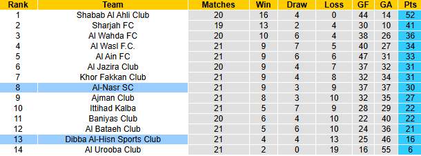 Nhận định, soi kèo Dibba Al-Hisn vs Al-Nasr, 23h45 ngày 22/4: Chiến thắng thứ 4 - Ảnh 5