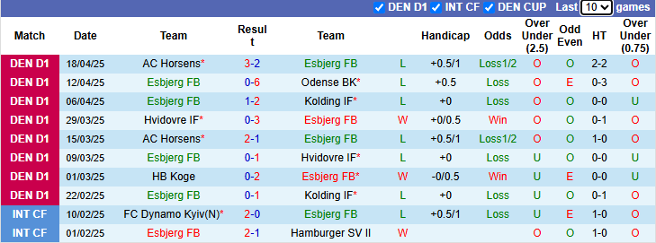 Nhận định, soi kèo Esbjerg vs Fredericia, 23h30 ngày 22/4: Khó có bất ngờ - Ảnh 3