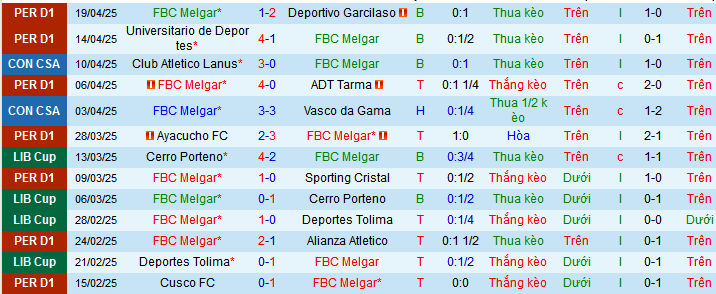 Nhận định, soi kèo FBC Melgar vs Puerto Cabello, 09h00 ngày 23/4:  - Ảnh 1