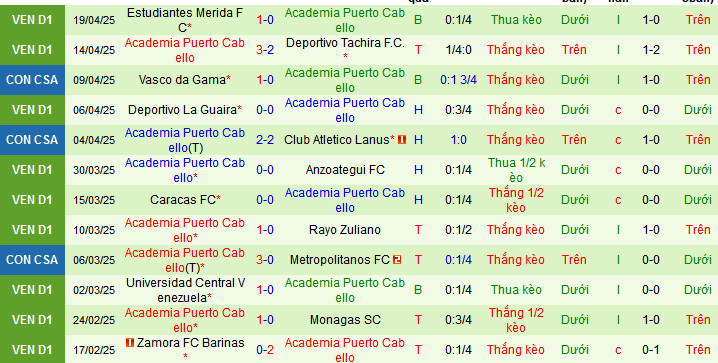 Nhận định, soi kèo FBC Melgar vs Puerto Cabello, 09h00 ngày 23/4:  - Ảnh 2