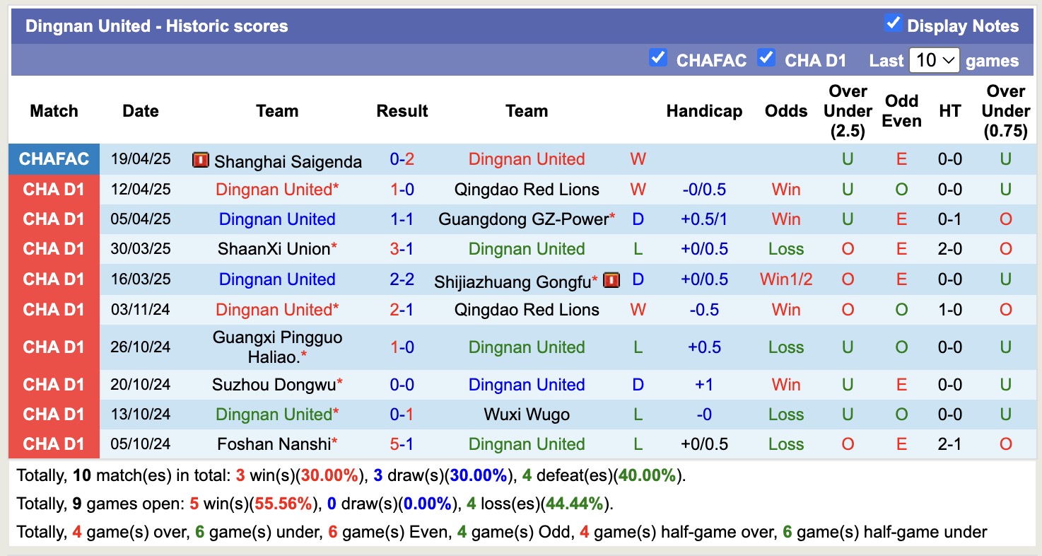Nhận định, soi kèo Foshan Nanshi vs Dingnan United, 14h30 ngày 23/4: Kéo dài nỗi buồn - Ảnh 3