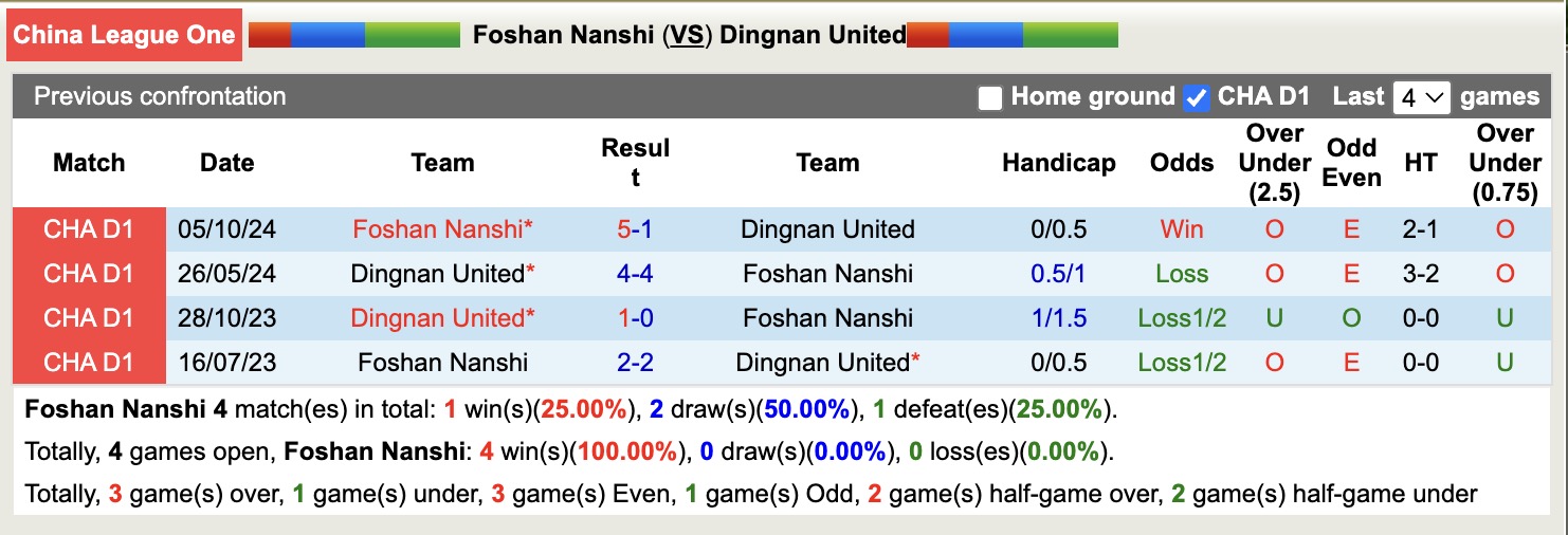 Nhận định, soi kèo Foshan Nanshi vs Dingnan United, 14h30 ngày 23/4: Kéo dài nỗi buồn - Ảnh 4