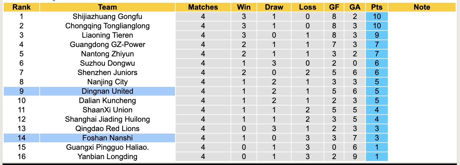 Nhận định, soi kèo Foshan Nanshi vs Dingnan United, 14h30 ngày 23/4: Kéo dài nỗi buồn - Ảnh 5