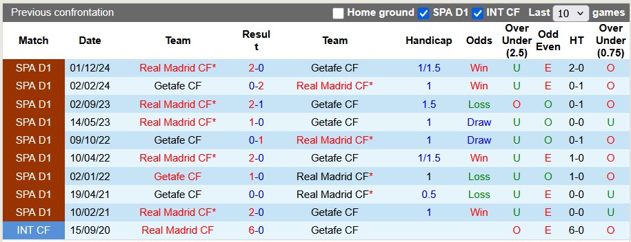 Nhận định, soi kèo Getafe vs Real Madrid, 2h30 ngày 24/4: Kẻ ngáng đường - Ảnh 3