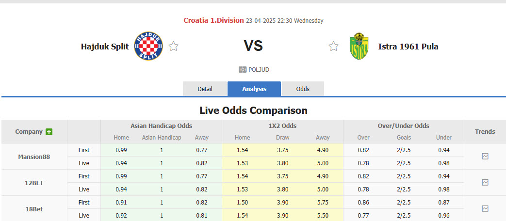 Nhận định, soi kèo Hajduk Split vs Istra 1961, 22h30 ngày 23/4: Lấy lại thế chủ động - Ảnh 1