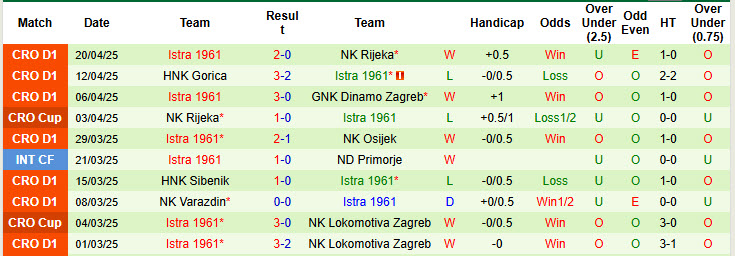 Nhận định, soi kèo Hajduk Split vs Istra 1961, 22h30 ngày 23/4: Lấy lại thế chủ động - Ảnh 3