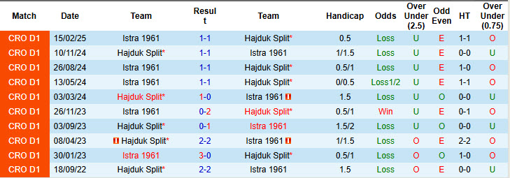 Nhận định, soi kèo Hajduk Split vs Istra 1961, 22h30 ngày 23/4: Lấy lại thế chủ động - Ảnh 4