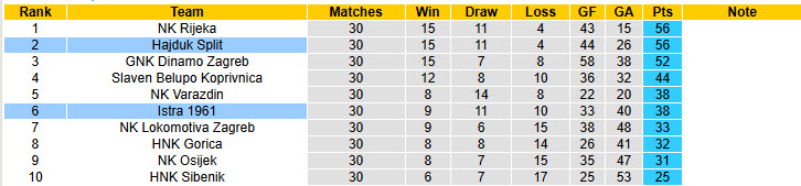 Nhận định, soi kèo Hajduk Split vs Istra 1961, 22h30 ngày 23/4: Lấy lại thế chủ động - Ảnh 5