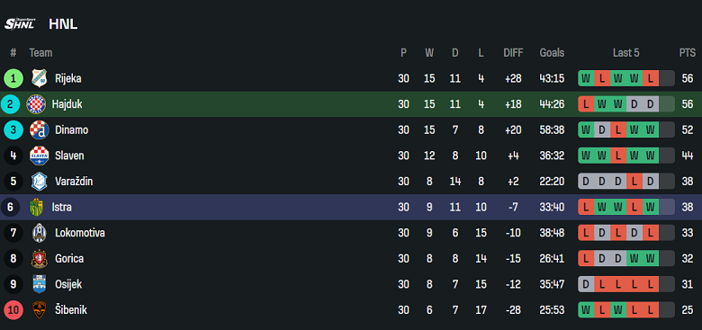 Nhận định, soi kèo Hajduk Split vs Istra, 22h30 ngày 23/4: Khó có bất ngờ - Ảnh 4