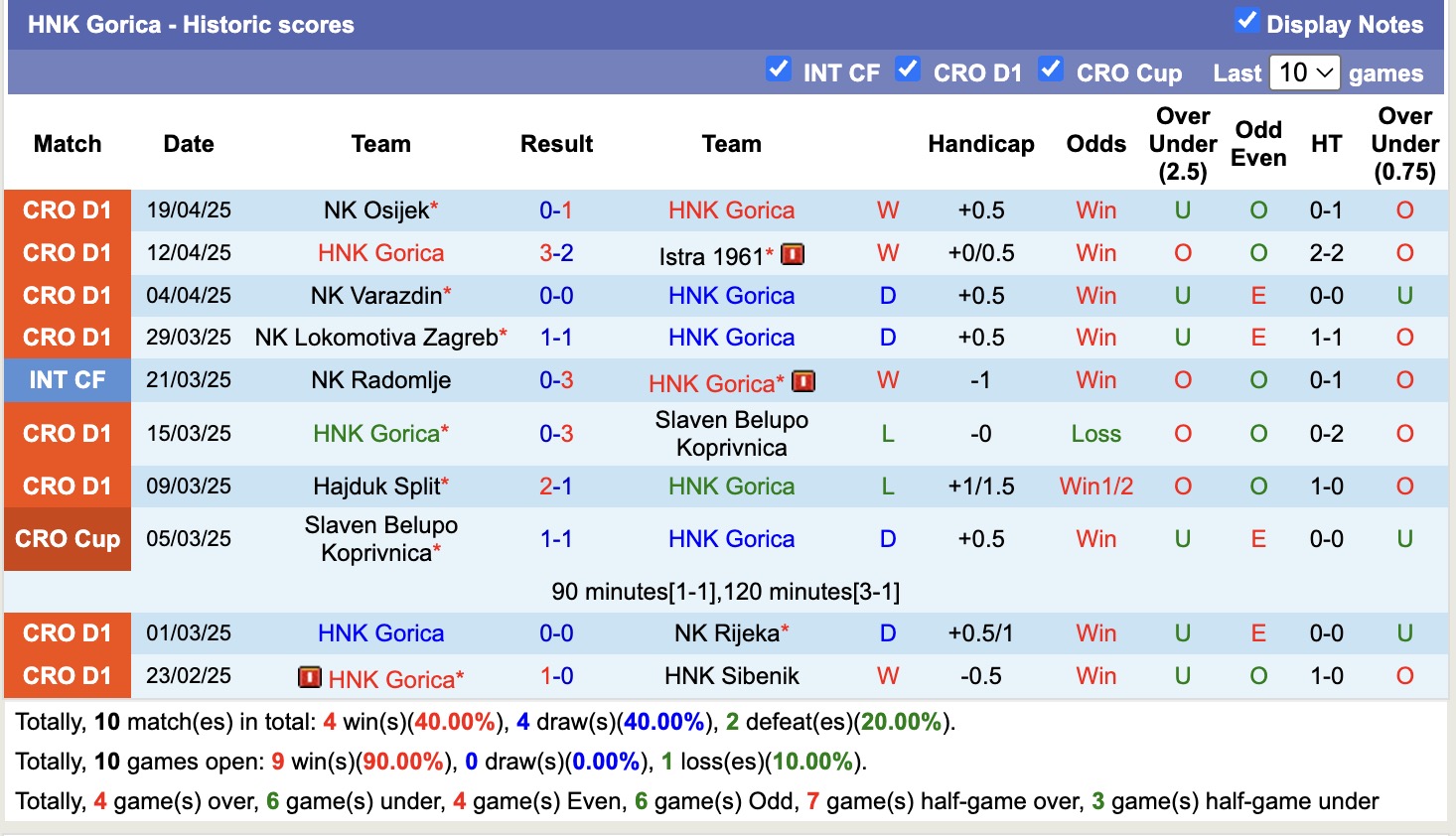 Nhận định, soi kèo HNK Gorica vs Dinamo Zagreb, 20h00 ngày 23/4: Sáng cửa dưới - Ảnh 2