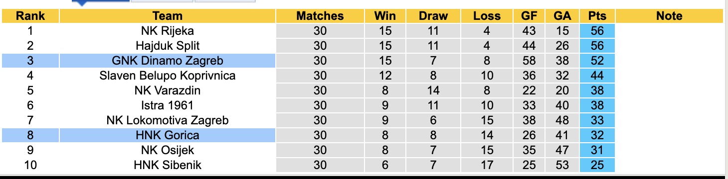 Nhận định, soi kèo HNK Gorica vs Dinamo Zagreb, 20h00 ngày 23/4: Sáng cửa dưới - Ảnh 5