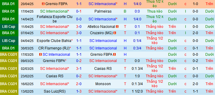 Nhận định, soi kèo Internacional vs Nacional Football, 07h30 ngày 23/4 - Ảnh 1