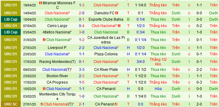 Nhận định, soi kèo Internacional vs Nacional Football, 07h30 ngày 23/4 - Ảnh 2