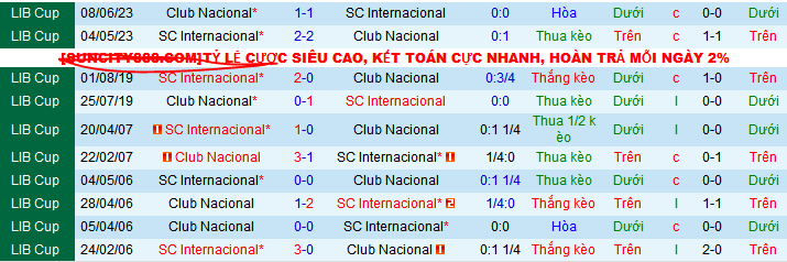 Nhận định, soi kèo Internacional vs Nacional Football, 07h30 ngày 23/4 - Ảnh 3