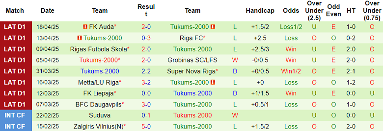 Nhận định, soi kèo Jelgava vs Tukums-2000, 22h00 ngày 23/4: Cửa trên thắng thế - Ảnh 2