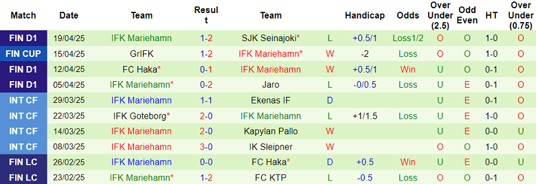 Nhận định, soi kèo KuPS vs Mariehamn, 22h00 ngày 23/4: Khó cho cửa trên - Ảnh 2