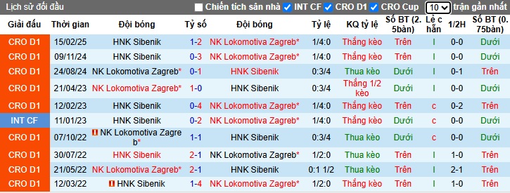 Nhận định, soi kèo Lokomotiva Zagreb vs Sibenik, 00h15 ngày 23/4: Dìm khách xuống đáy - Ảnh 2