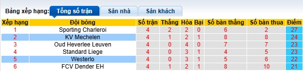 Nhận định, soi kèo Mechelen vs Westerlo, 01h30 ngày 23/4: Thắng vì ngôi đầu - Ảnh 1