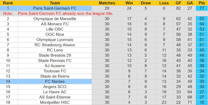 Nhận định, soi kèo Nantes vs PSG, 1h45 ngày 23/4: Hoàn thành thủ tục - Ảnh 5