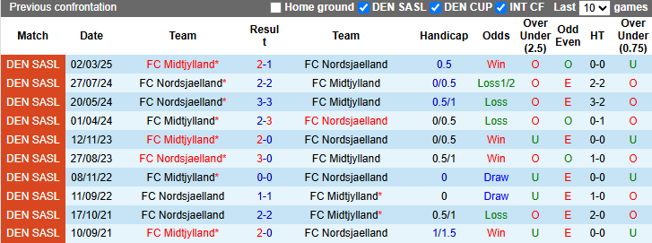 Nhận định, soi kèo Nordsjaelland vs Midtjylland, 0h00 ngày 23/4: Bào vệ ngôi đầu - Ảnh 4
