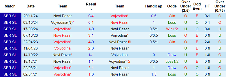 Nhận định, soi kèo Novi Pazar vs Vojvodina, 21h00 ngày 23/4: Tin vào cửa trên - Ảnh 3