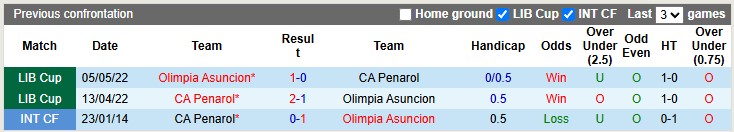 Nhận định, soi kèo Olimpia Asuncion vs Penarol, 5h00 ngày 24/4: Mệnh lệnh phải thắng - Ảnh 3