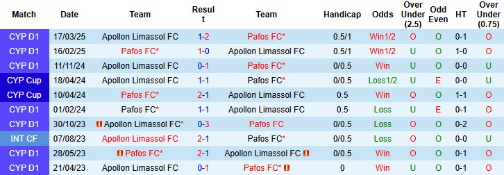 Nhận định, soi kèo Pafos FC vs Apollon Limassol, 23h00 ngày 22/4: Bảo vệ ngôi đầu - Ảnh 4