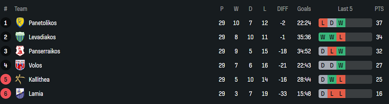 Nhận định, soi kèo Panserraikos vs Panetolikos, 22h00 ngày 23/4: Cửa trên ‘tạch’ - Ảnh 4